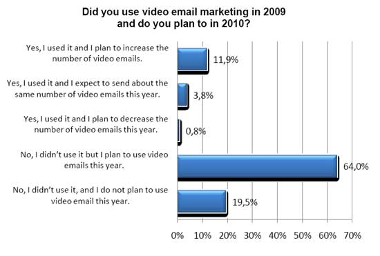 Video Email Marketing trend resized 600