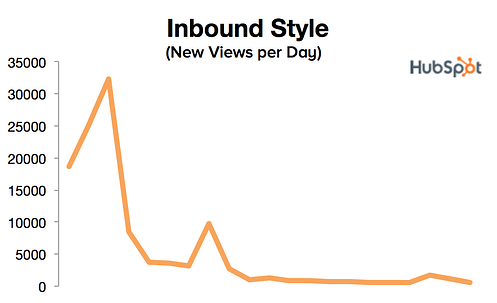 views per day for inbound style