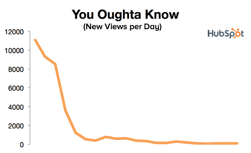 views per day for you oughta know