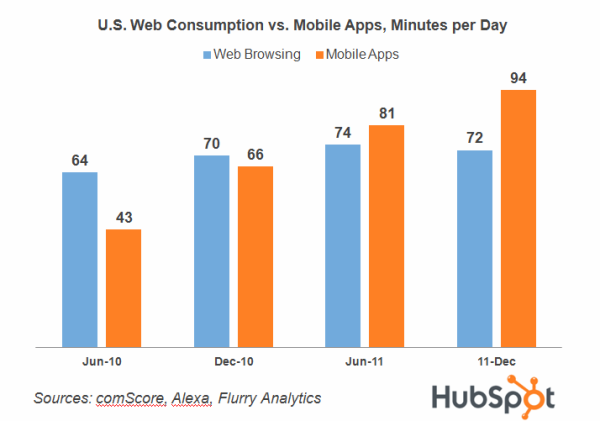 Web Consumption vs. Mobile Apps resized 600