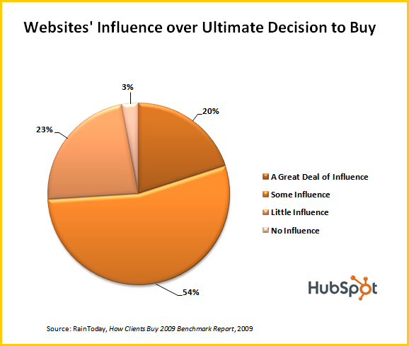 Research Shows Websites Influence 97% of Clients' Purchasing Decisions