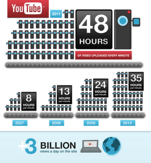 youtube 6 months infographic