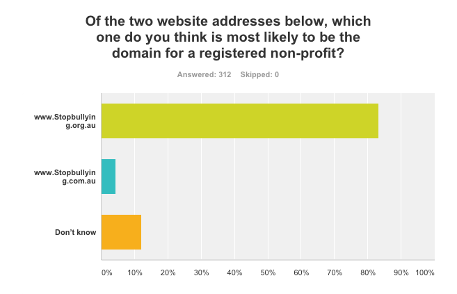 Bar graph of how Australians interpret a non-profit web domain adjusted for international SEO