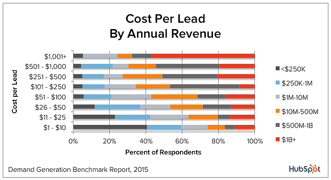 cost-per-lead