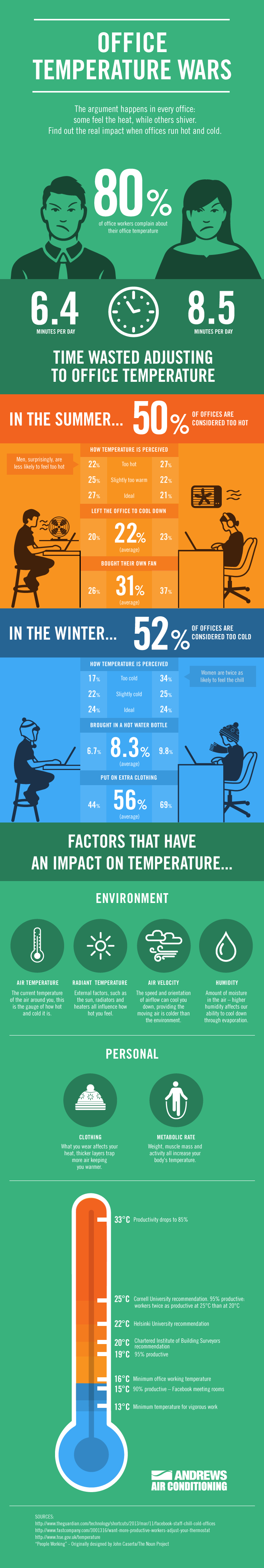 how-office-temperature-affects-productivity-infographic