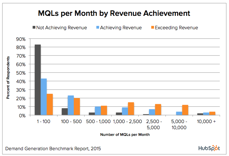 mqls-revenue