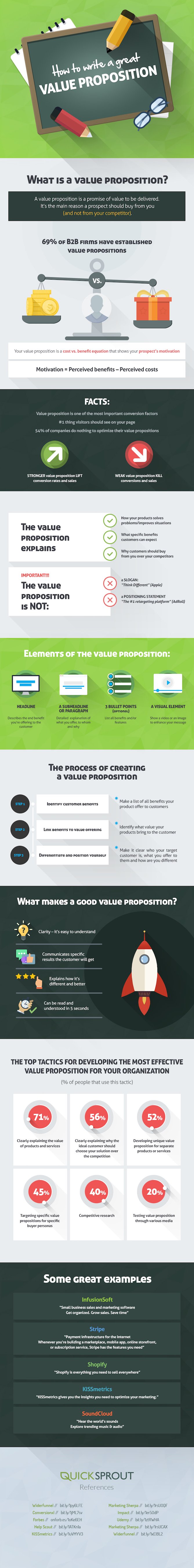 How to write a value proposition for your content marketing strategy.