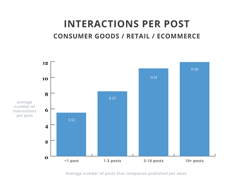 interactions-per-post-consumer-goods-retail-ecomm