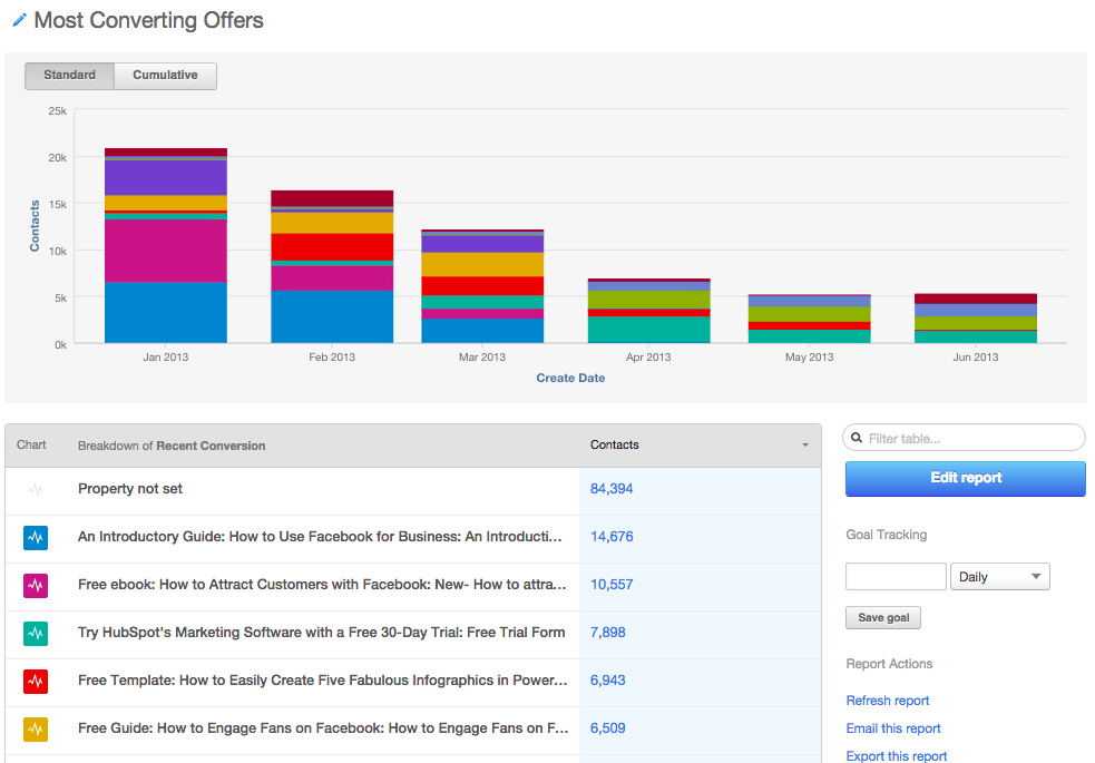 When to use a Contacts Report vs. Companies Report