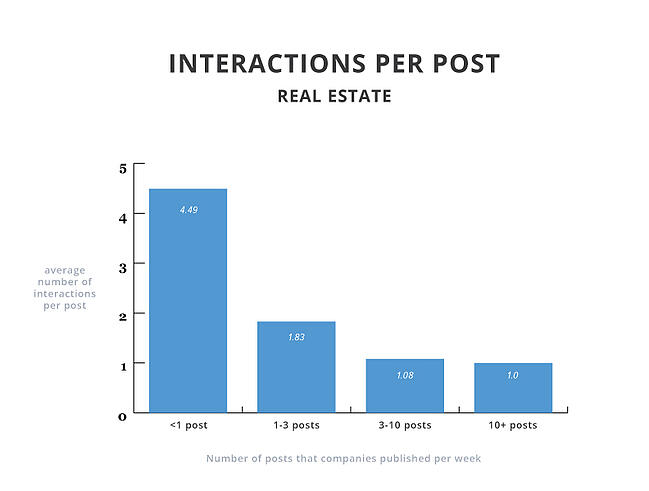 interactions-per-post-real-estate