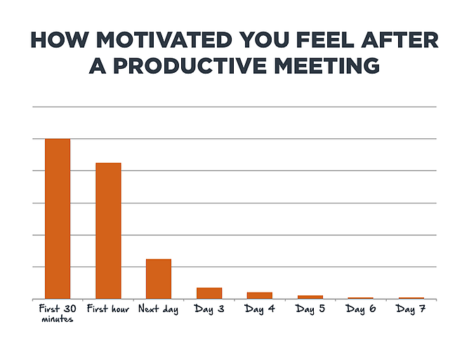 How Motivated You Feel After a Productive Meeting
