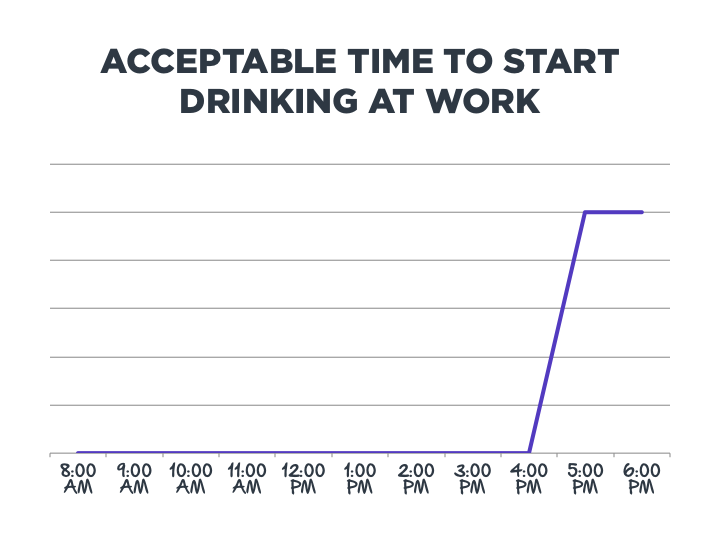 Acceptable Time to Start Drinking at Work