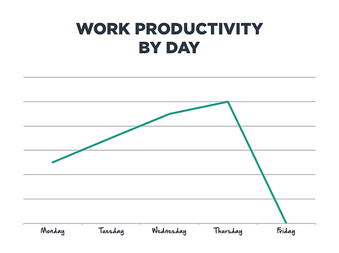 Work Productivity by Day