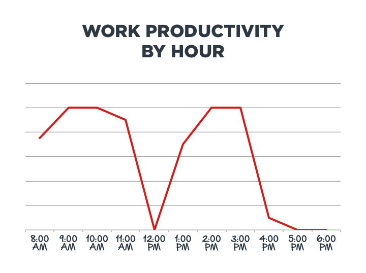 Work Productivity by Hour