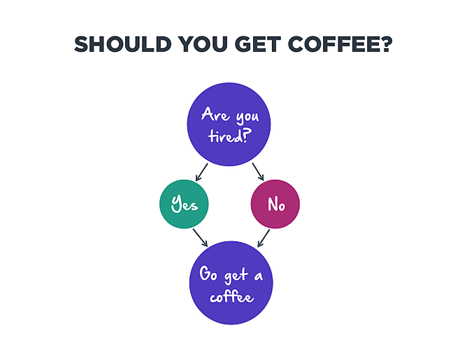 Should You Get Coffee?