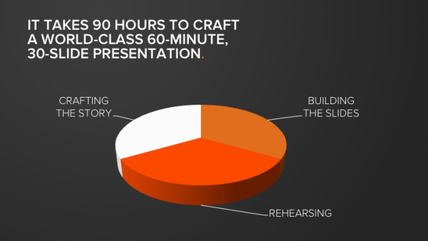 It takes 90 hours to craft a world-class, 60-minute presentation.