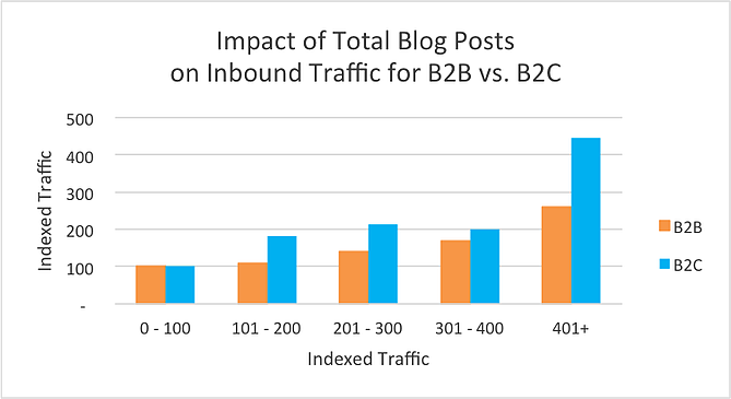 blog_total_traffic_b2b2c