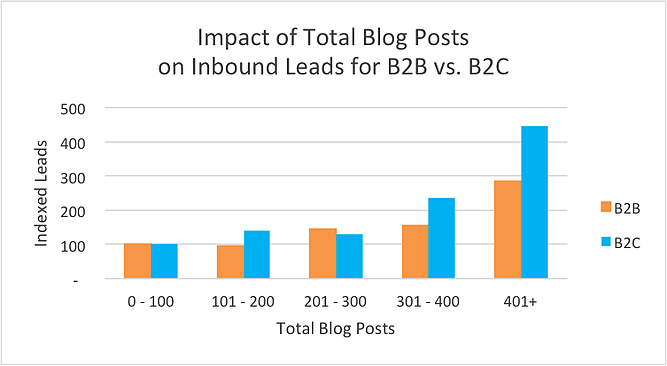 blog_total_leads_b2b2c