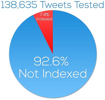 tweets-indexed-pie-chart