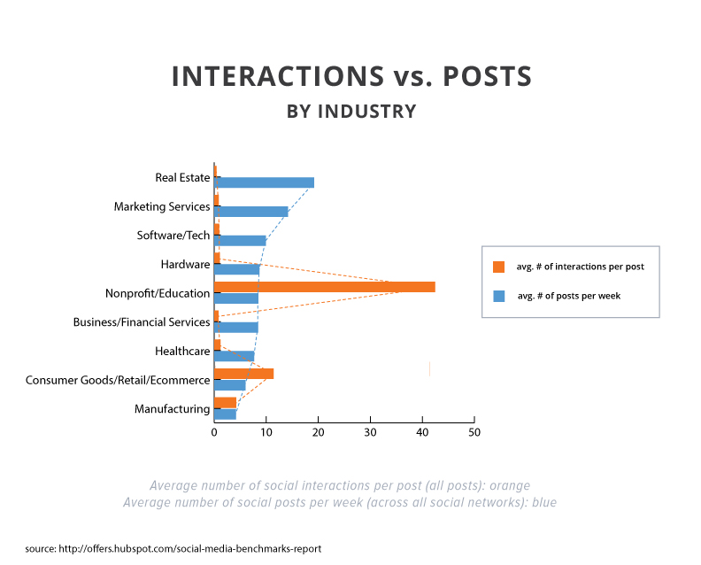 2015smbr-interactions-vs-posts-by-industry
