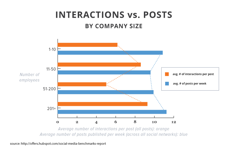2015smbr-interactions-vs-posts-by-company-size