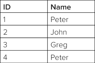 Group by alphabetical order sql