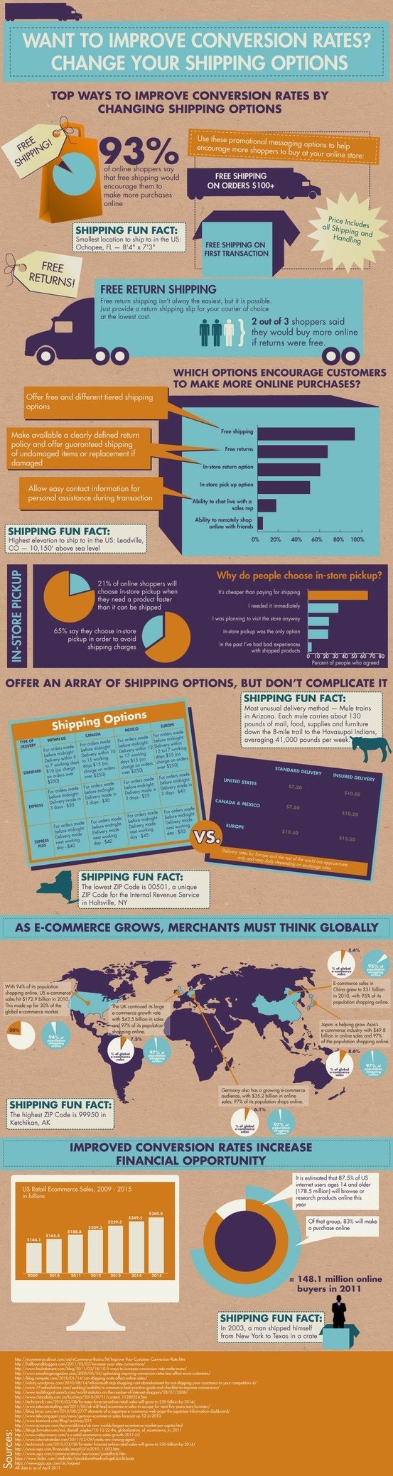 ecommerce conversion rates shipping options