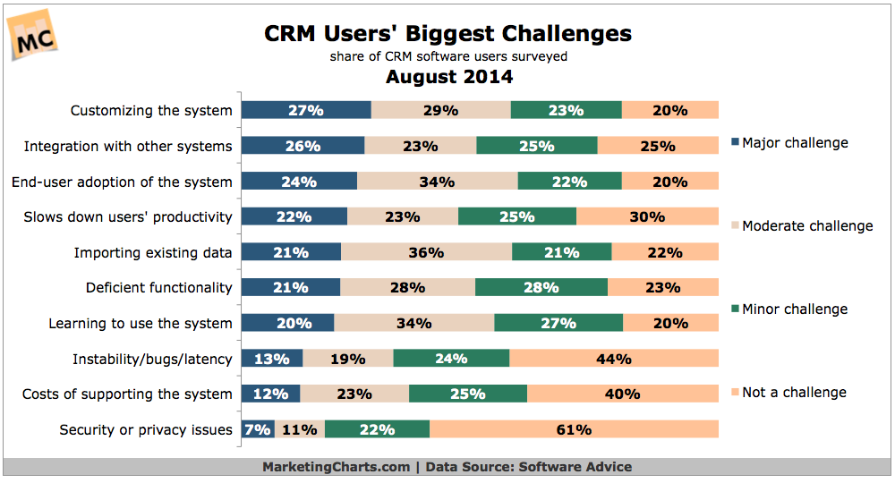 SoftwareAdvice-CRM-User-Challenges-Aug2014