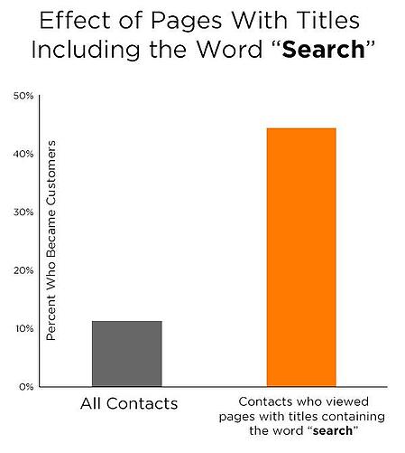 The Science of Buying Signals