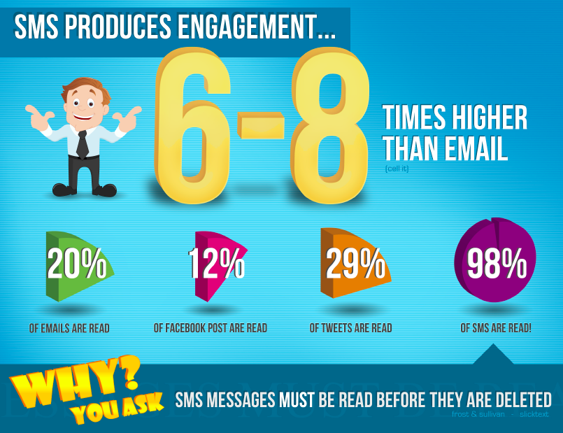 Why SMS Marketing For B2B Is Just As Effective As Email