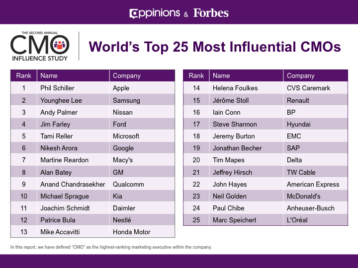 Top many. 100 Ranking influential.