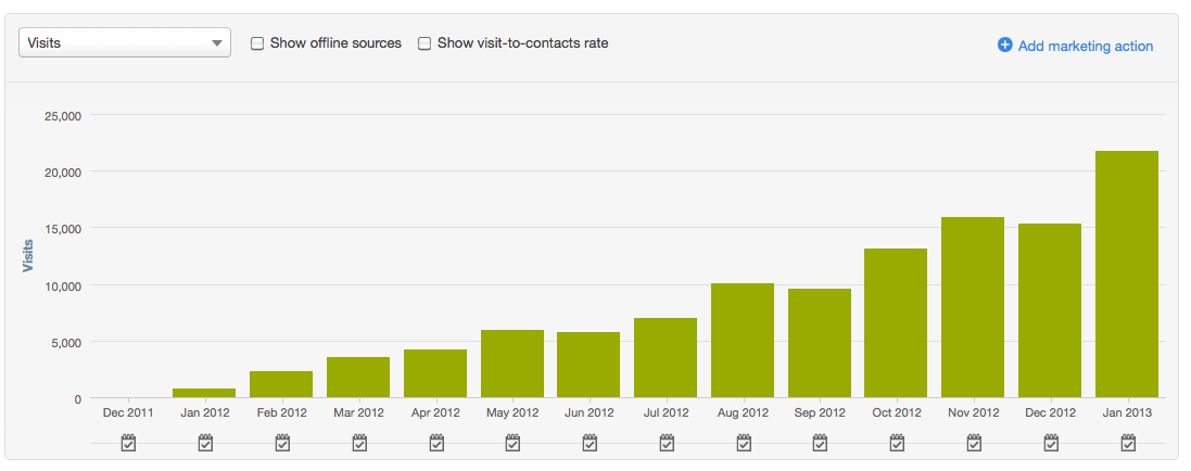 Visit show. Contact rate.