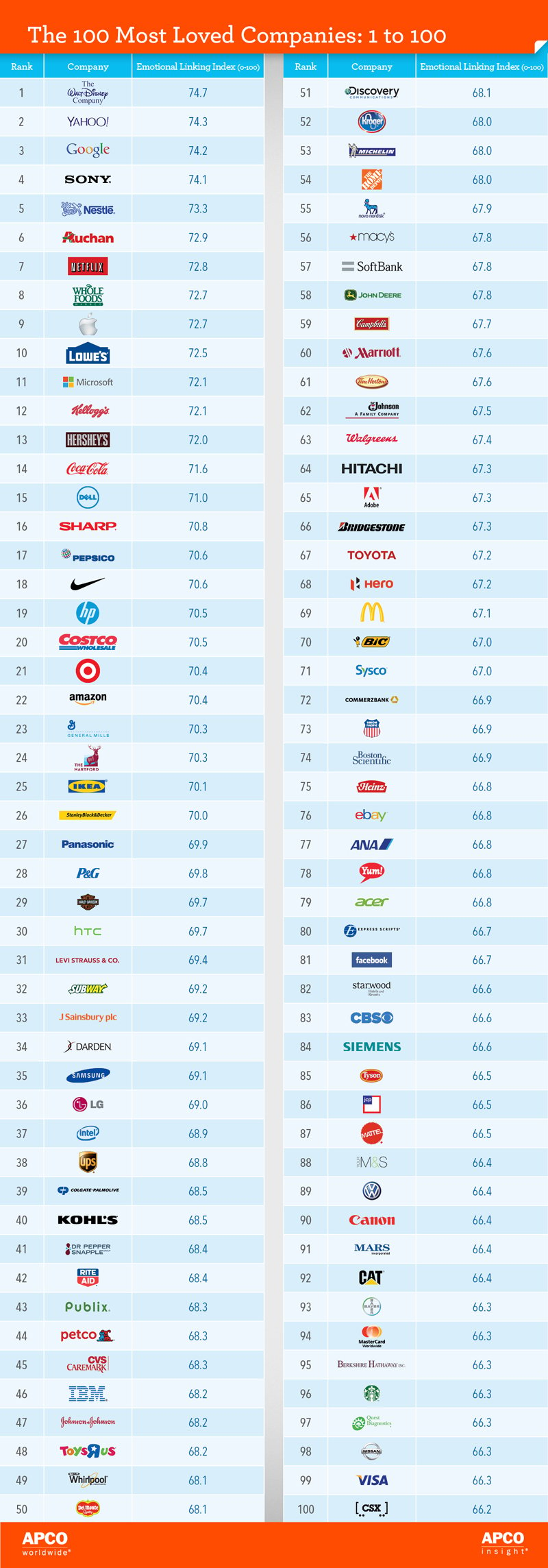 The 100 Most Loved Companies In The World