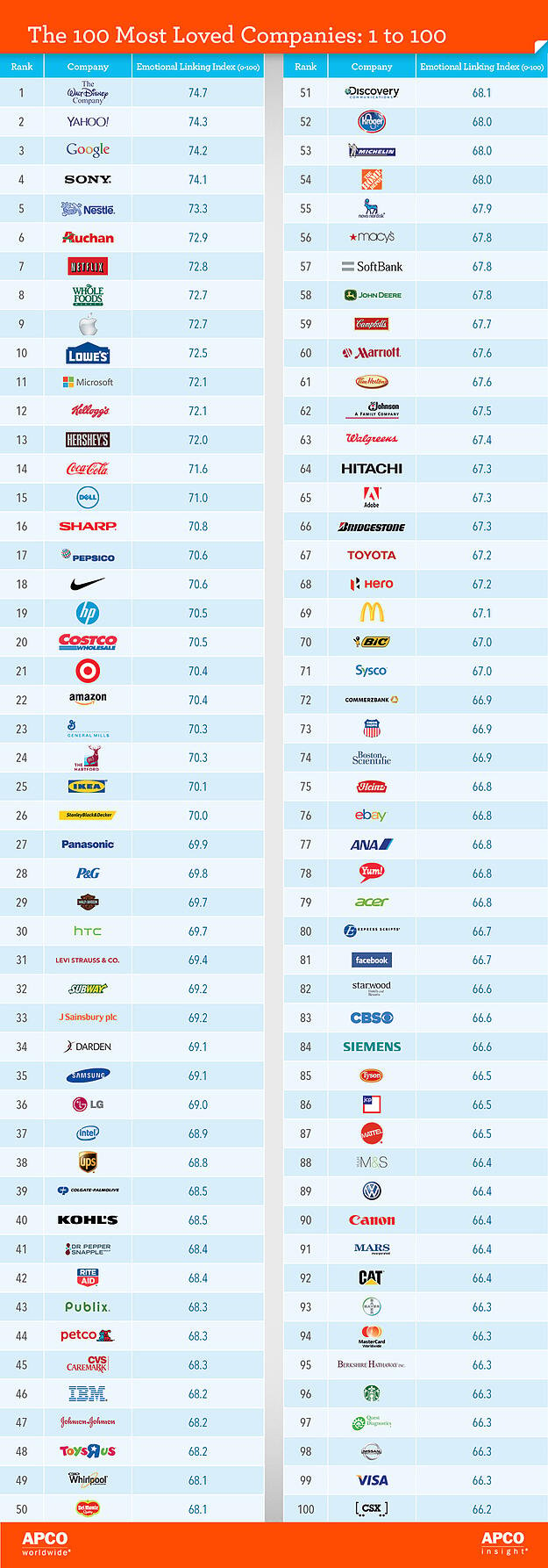 The 100 Most Loved Companies in the World