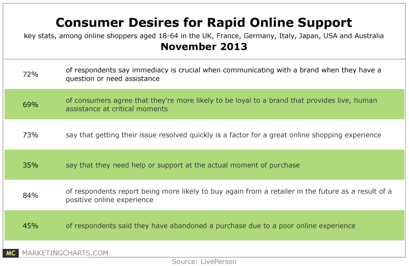 desire for rapid customer support graph