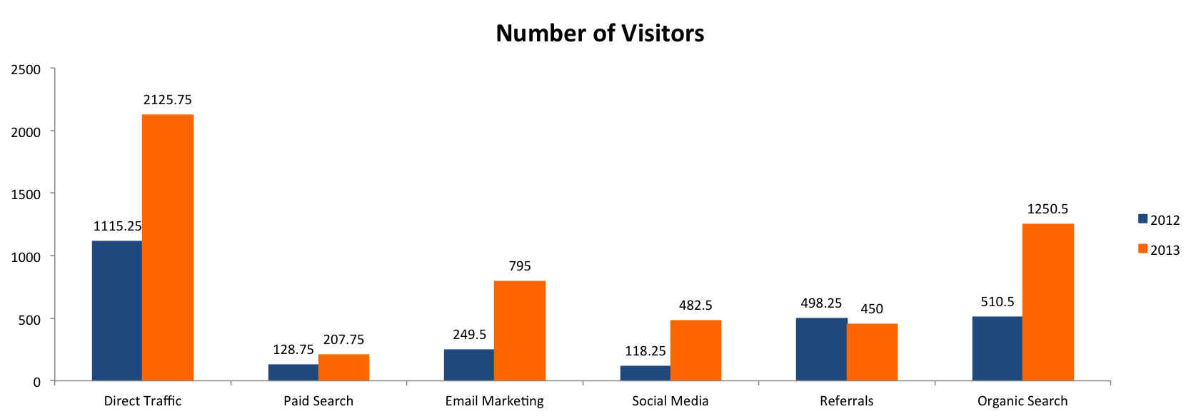 Number_of_Visitors_by_Source