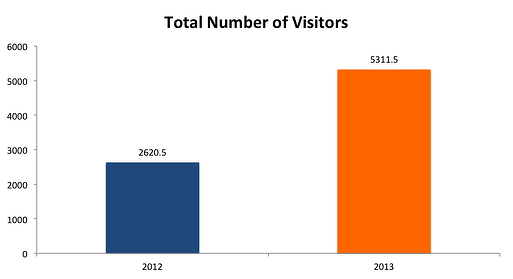 Total_Number_of_Visitors