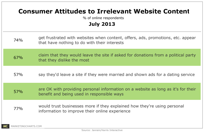 consumer attitudes toward irrelevant content
