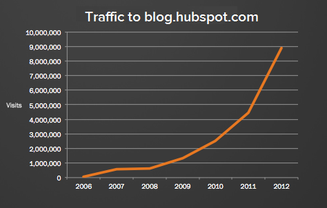 blog-traffic-over-time
