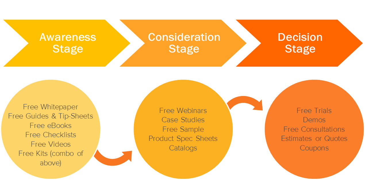 hubspot report sales Content Nurturing Use Your What You Should in Lead Emails?