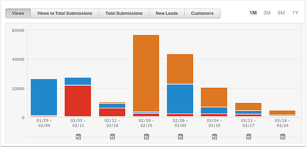 New From HubSpot: Landing Page Analytics