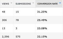 Conversion rates