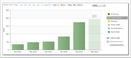 How To Increase Your Organic Website Traffic [Customer Story]