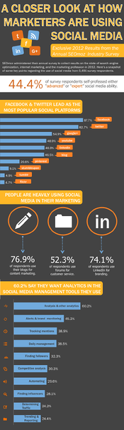 seomoz hubspot infographic social media usage 2012
