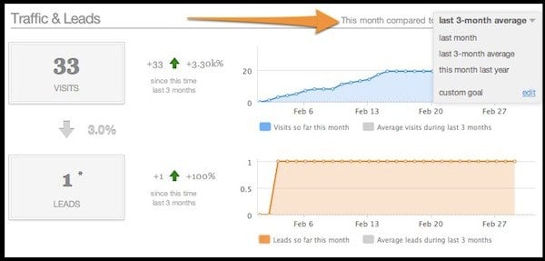 Customize Performance Goals On Your HubSpot Dashboard