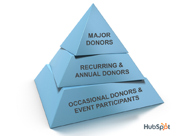 hubspot-fundraising-pyramid