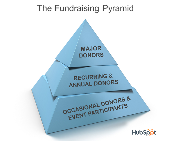 hubspot-fundraising-pyramid