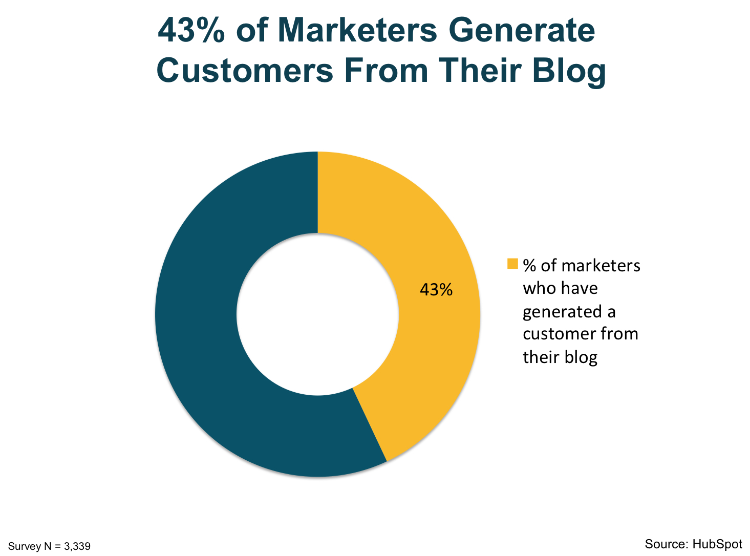 43_percent_of_marketers_generate_customers_from_their_blog