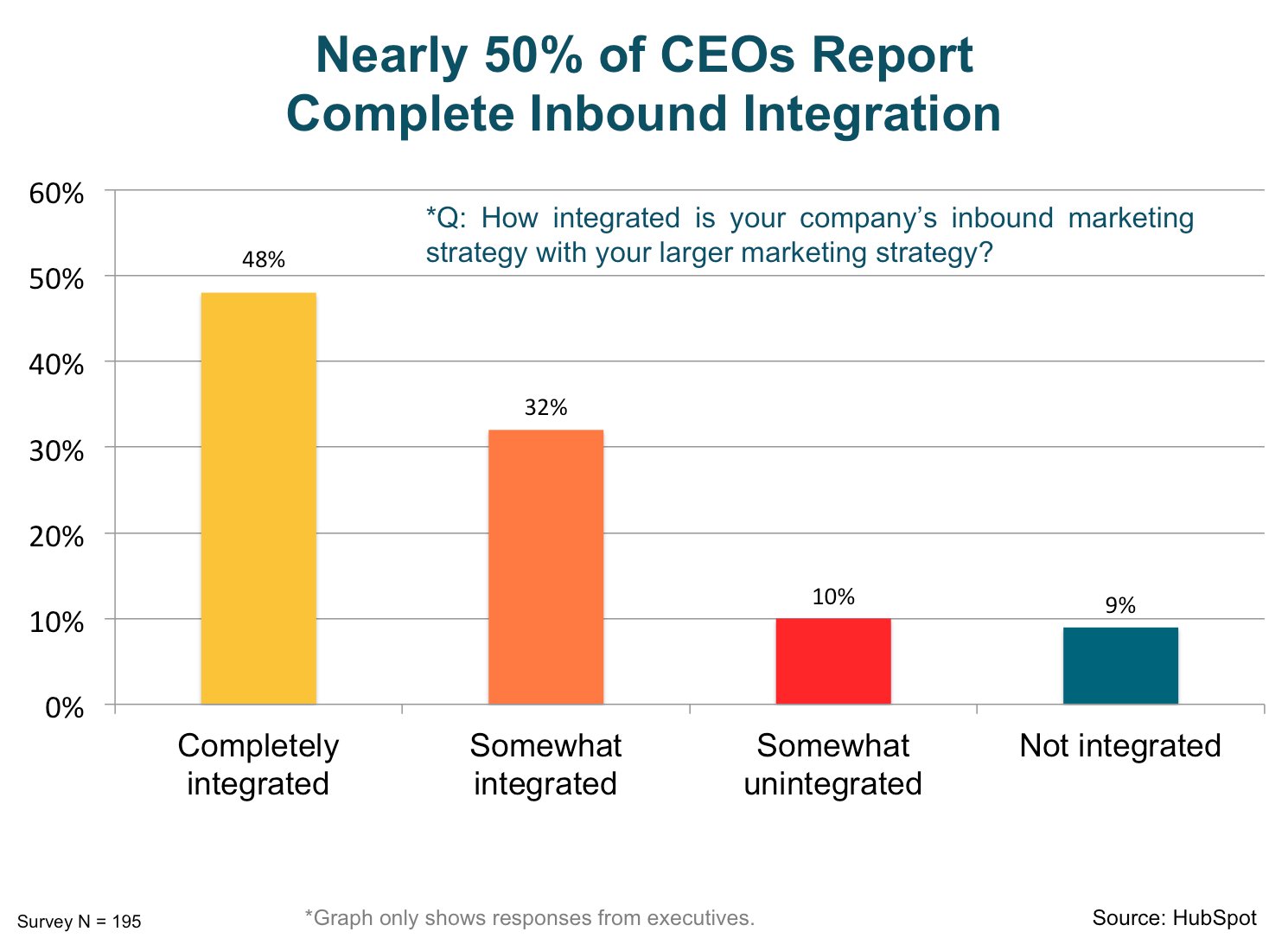 nearly_50_percent_of_CEOs_report_complete_inbound_integration