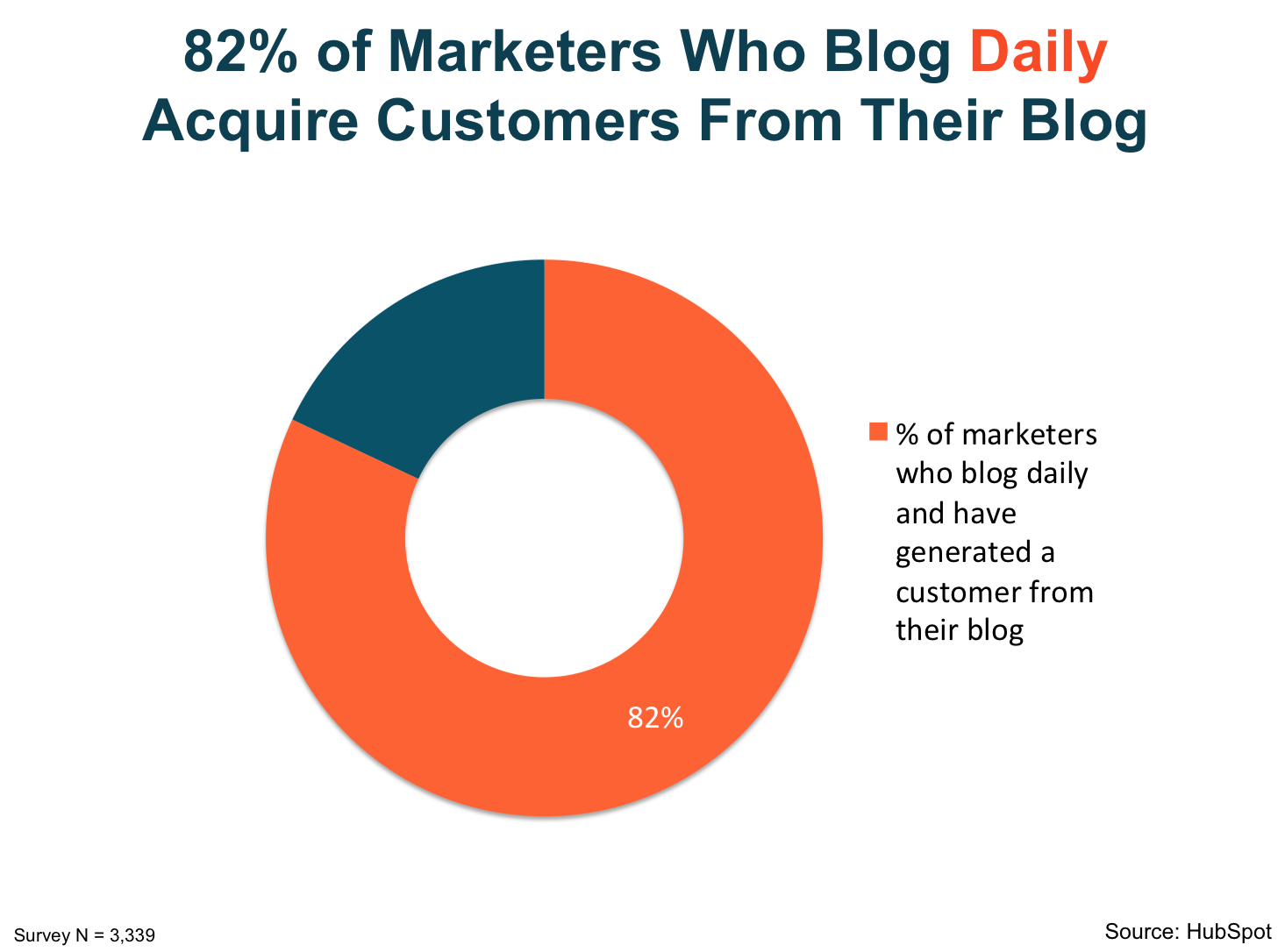 82_percent_of_marketers_who_blog_daily_acquire_customers_from_their_blog